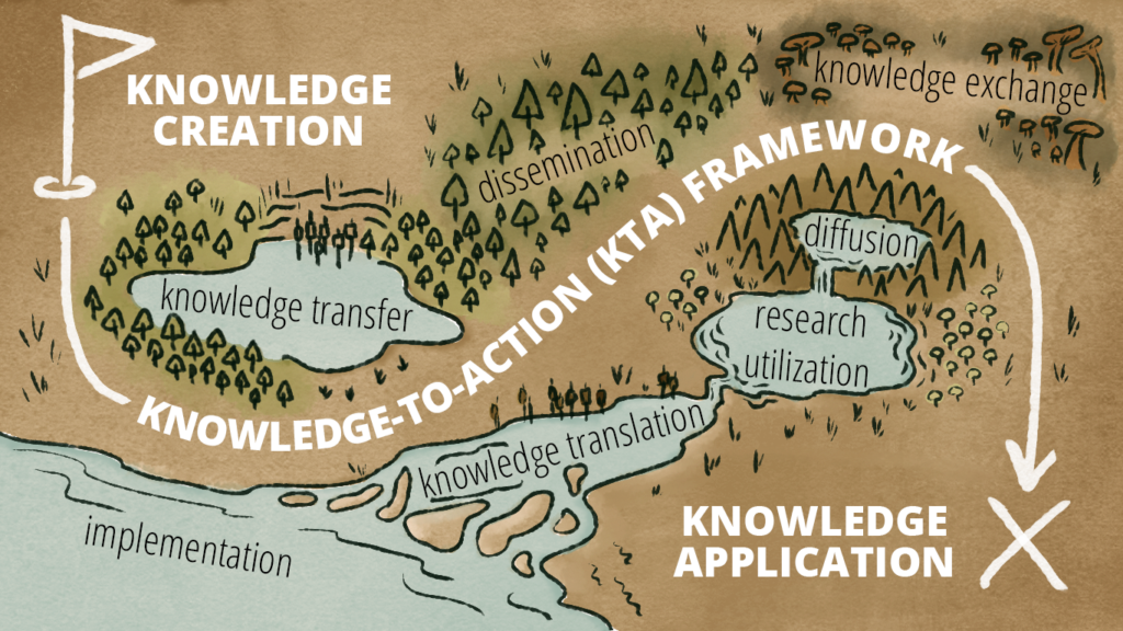 The Graham et. al’s “Map” made literal—a white path drawn over a fantasy-style map that goes through lakes, forests, mushroom fields and mountains labeled with knowledge translation terms.