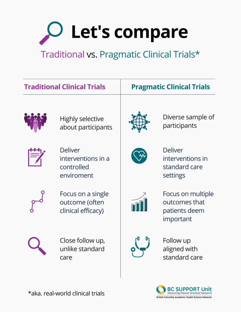 Infographic: “Traditional vs. Pragmatic Clinical Trials.”