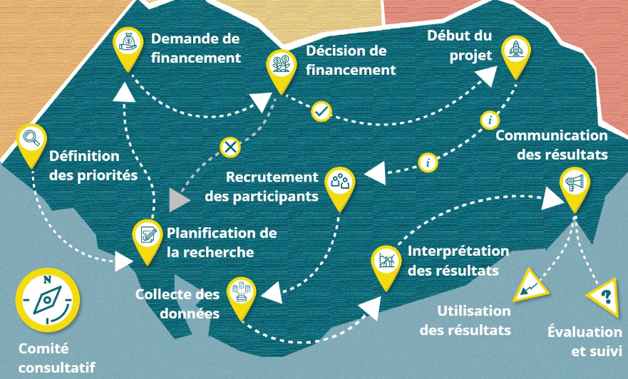Interactive ‘road map’ for patient-oriented research teams now available in French