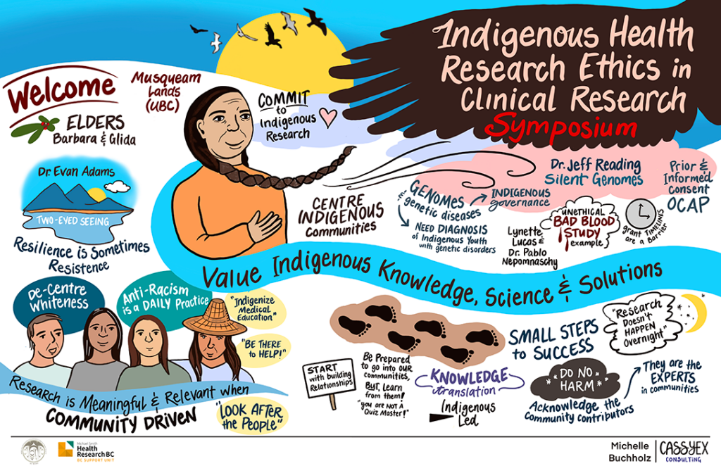 Graphic recording includes ideas and statements from the Indigenous Health Research Ethics in Clinical Research Symposium.