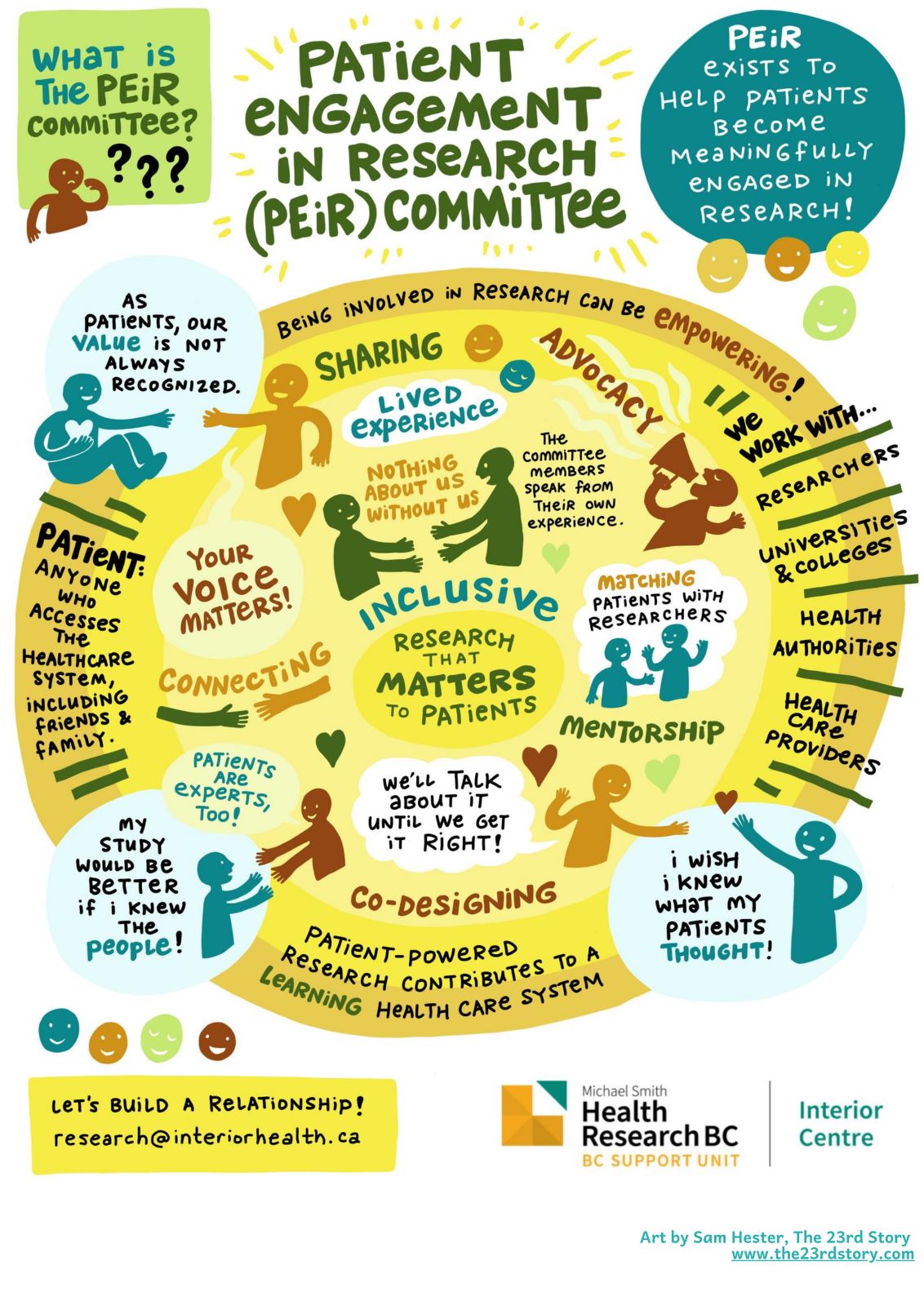 An infographic describing the Patient Engagement in Research (PEiR) Committee. PEiR exists to help patients becoming meaningfully engaged in research. The infographic is in a cartoon style with people working and conversing together in a circle. Some speech bubbles and text in the graphic include: "Nothing about us without us," "Patients are experts too," and "Patient-powered research contributes to a learning health care system." The BC SUPPORT Unit Interior Centre logo is in the bottom right.