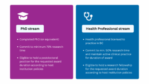 Infograhics of the two streams of the 2026 Research Trainee program: - PhD stream: Completed PhD (or equivalent) > Commit to min. 75% research time > Eligible to hold a postdoctoral position for the requested award duration according to host institution policies. Health professional stream: Health professional licensed to practice in BC > Commit to min. 50% research time and maintain active clinical practice for duration of award > Eligible to hold a research fellowship for the requested award duration according to host institution policies.